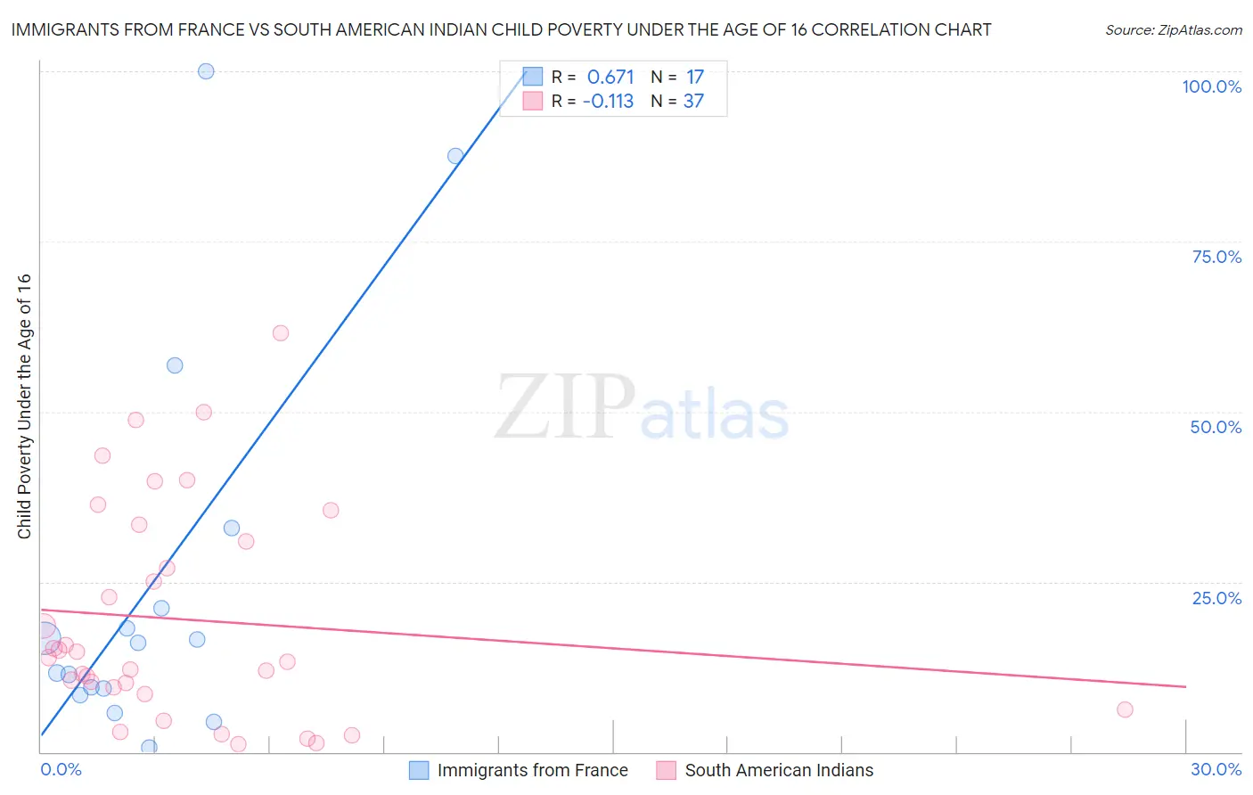 Immigrants from France vs South American Indian Child Poverty Under the Age of 16