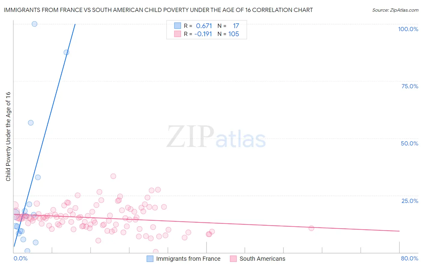 Immigrants from France vs South American Child Poverty Under the Age of 16