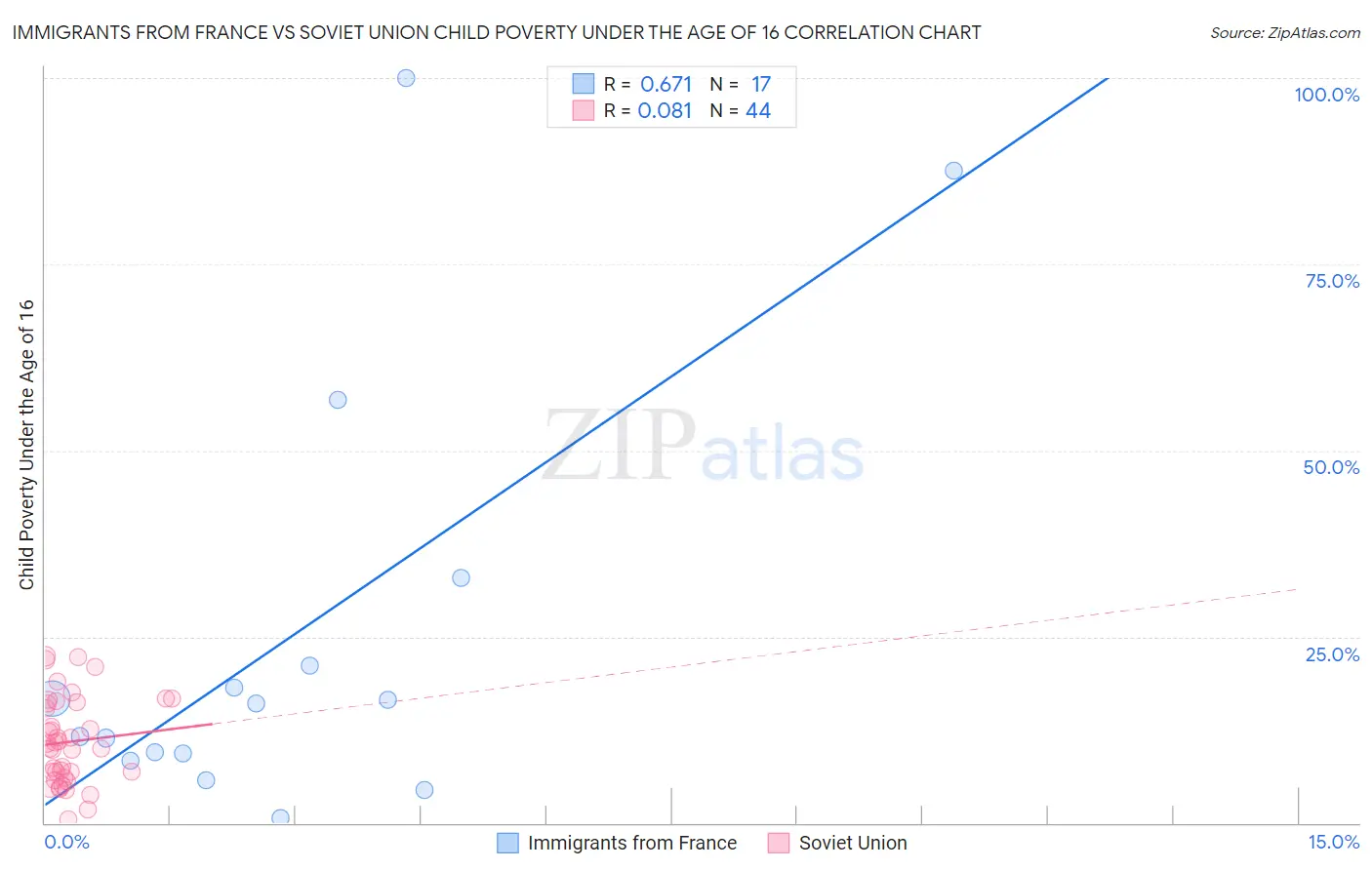 Immigrants from France vs Soviet Union Child Poverty Under the Age of 16