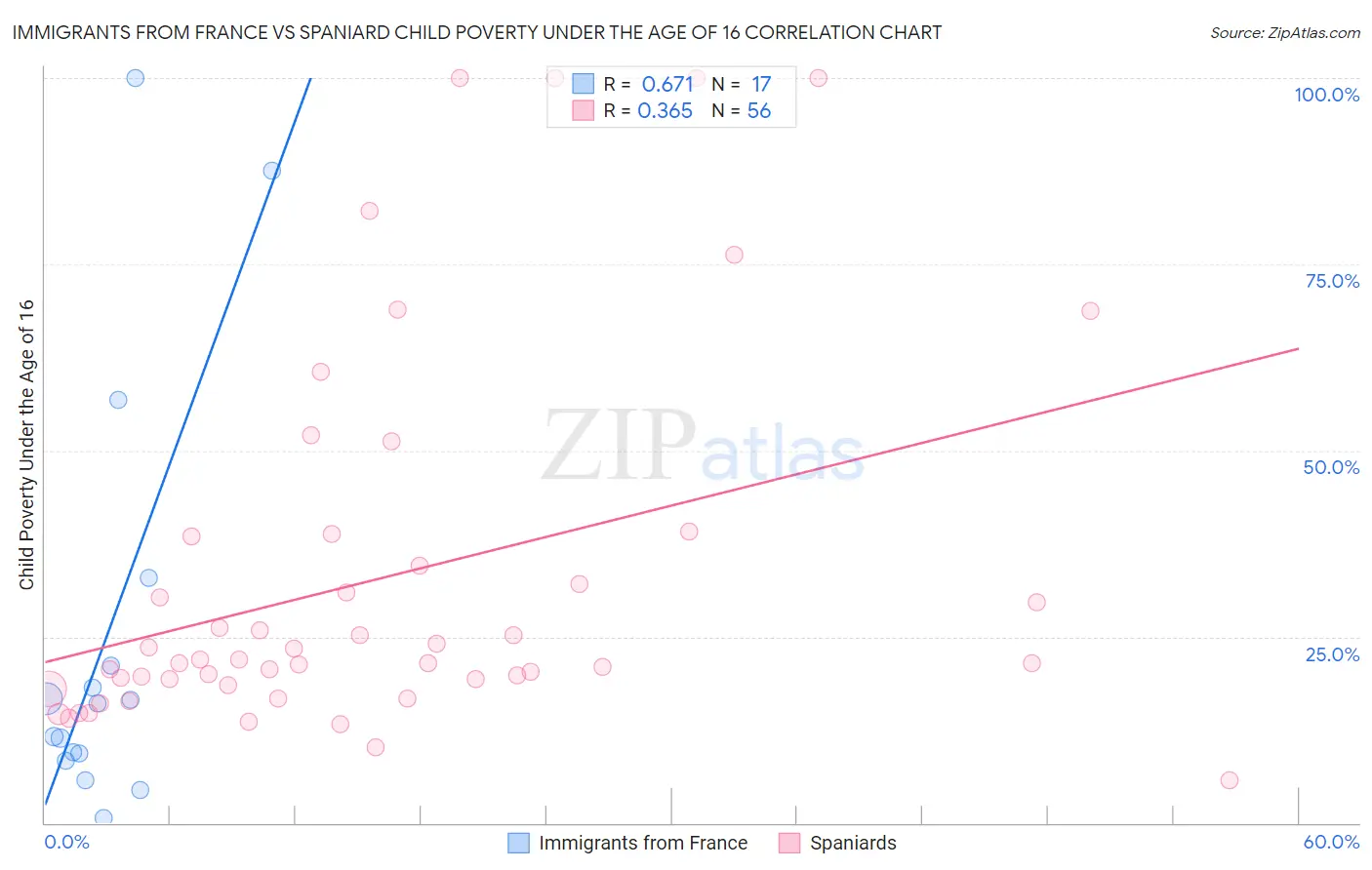 Immigrants from France vs Spaniard Child Poverty Under the Age of 16