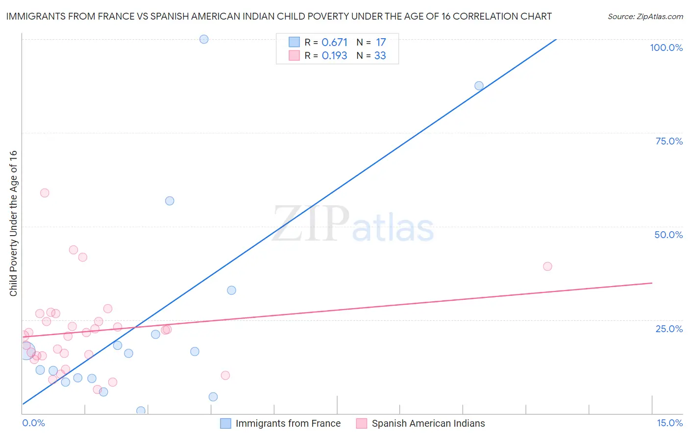 Immigrants from France vs Spanish American Indian Child Poverty Under the Age of 16