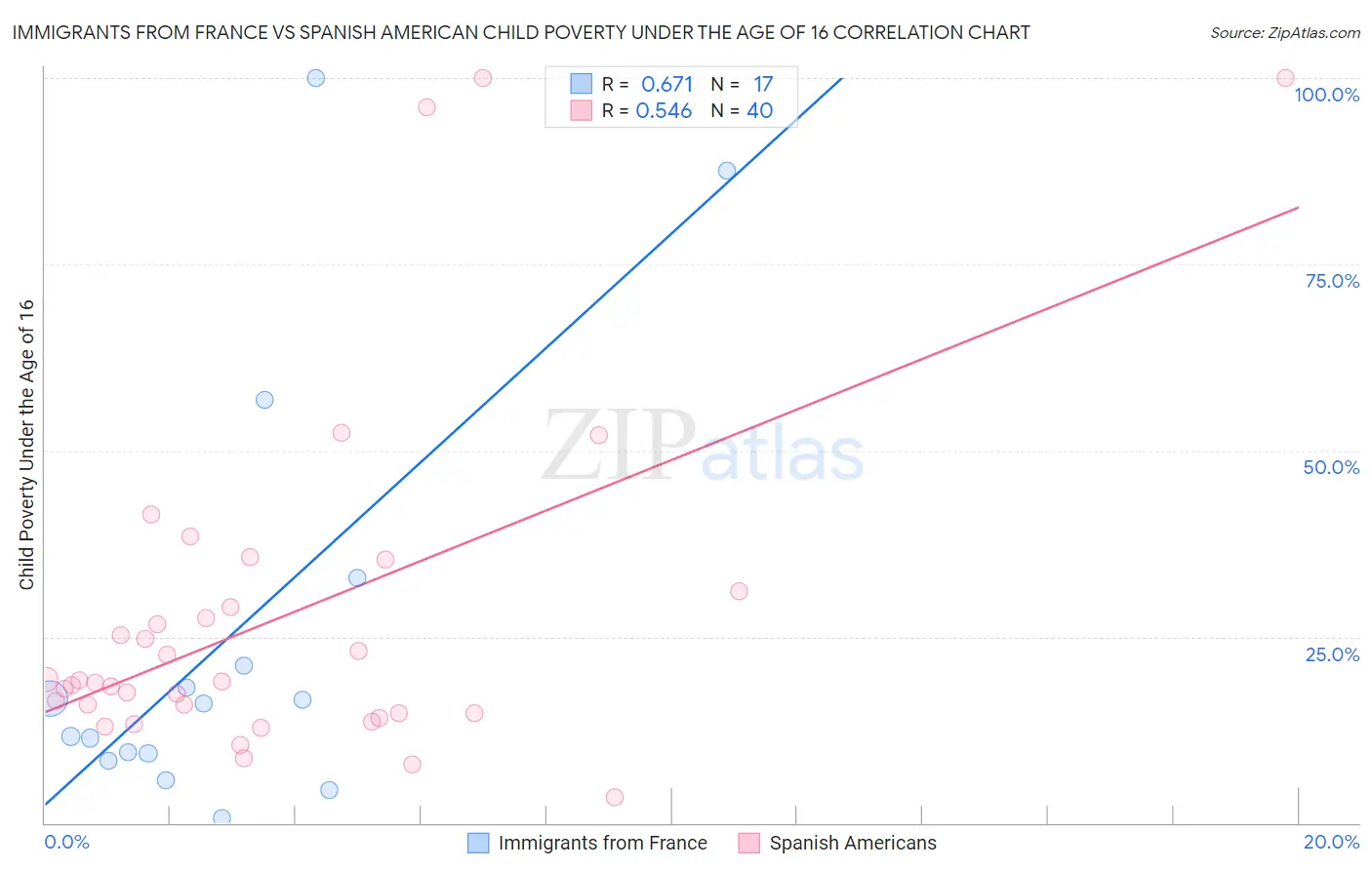 Immigrants from France vs Spanish American Child Poverty Under the Age of 16