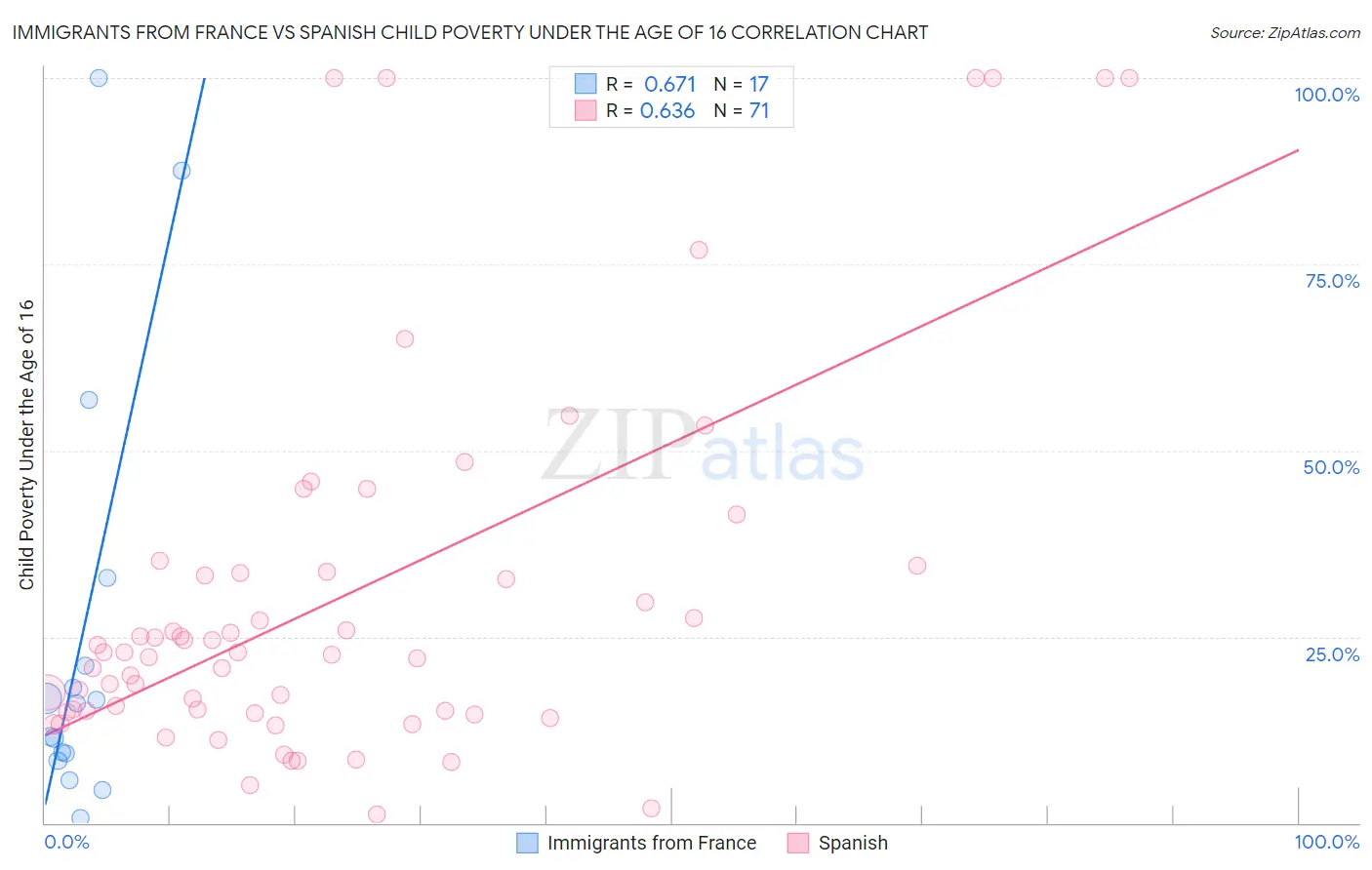 Immigrants from France vs Spanish Child Poverty Under the Age of 16