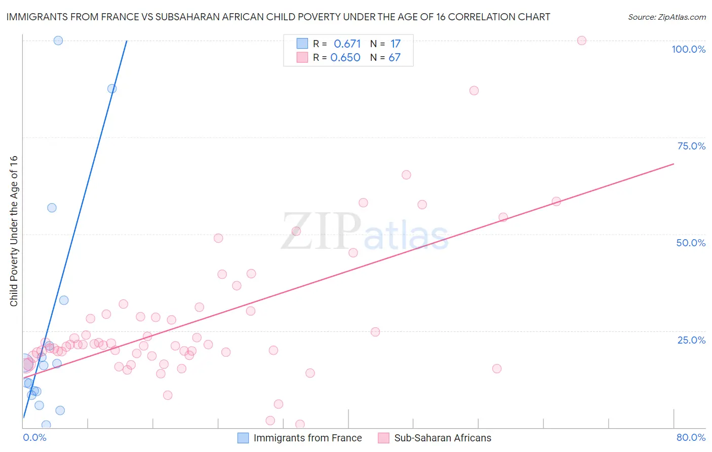 Immigrants from France vs Subsaharan African Child Poverty Under the Age of 16