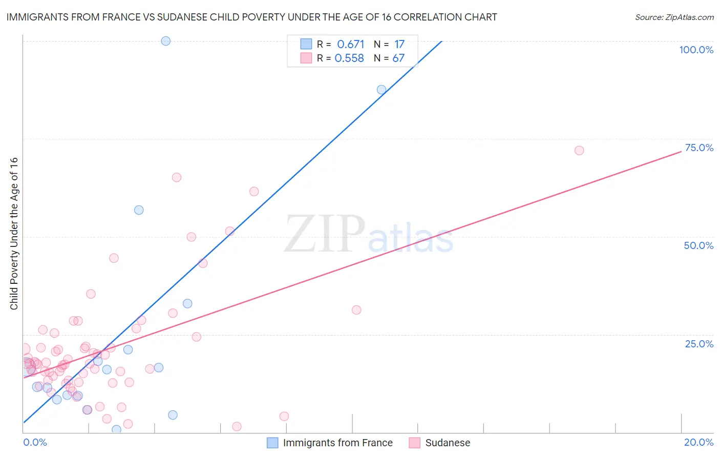 Immigrants from France vs Sudanese Child Poverty Under the Age of 16