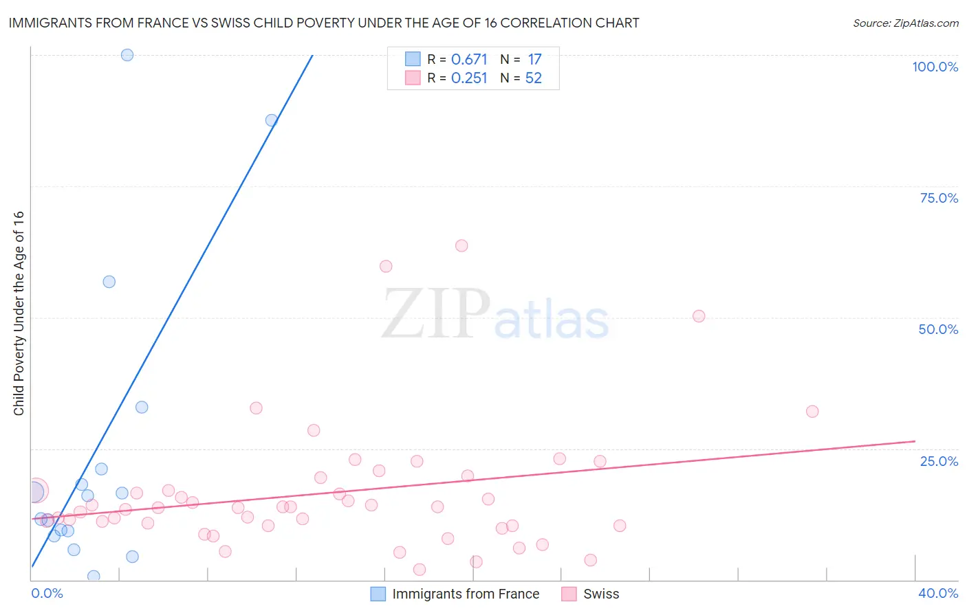 Immigrants from France vs Swiss Child Poverty Under the Age of 16