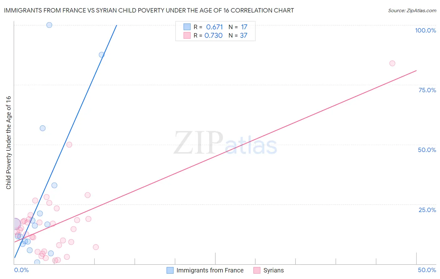 Immigrants from France vs Syrian Child Poverty Under the Age of 16