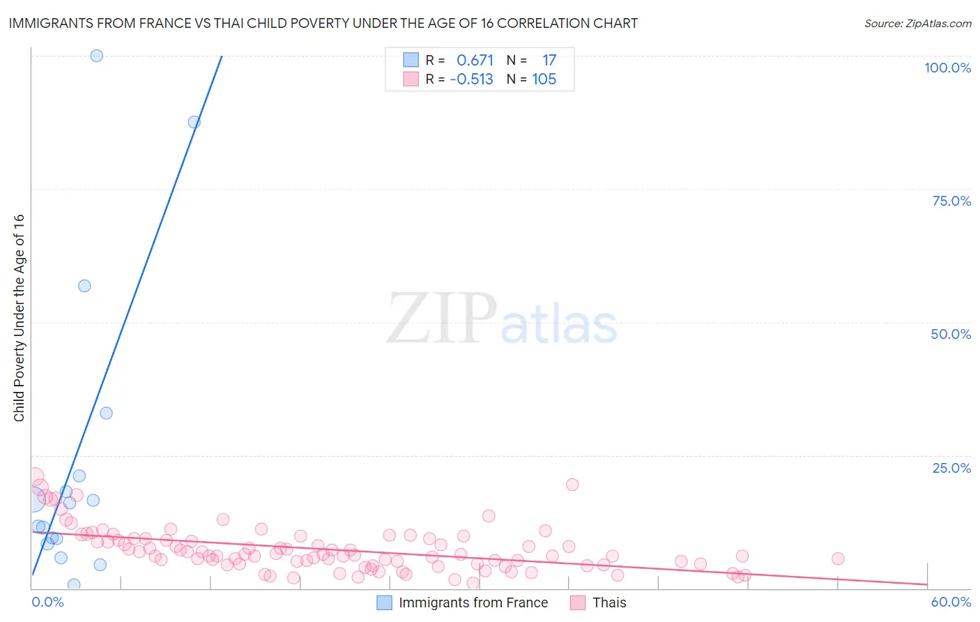 Immigrants from France vs Thai Child Poverty Under the Age of 16