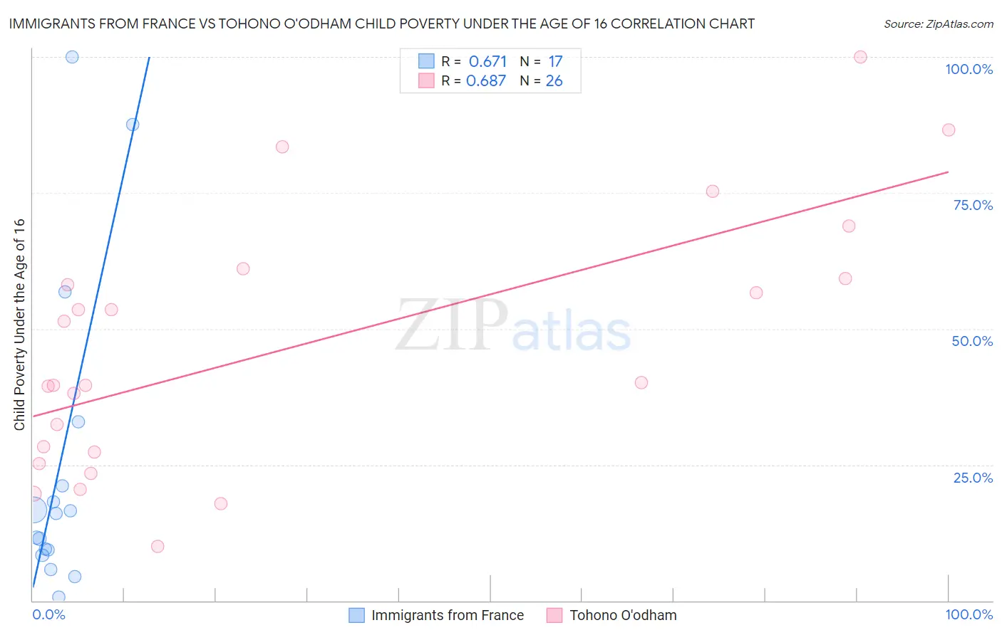 Immigrants from France vs Tohono O'odham Child Poverty Under the Age of 16