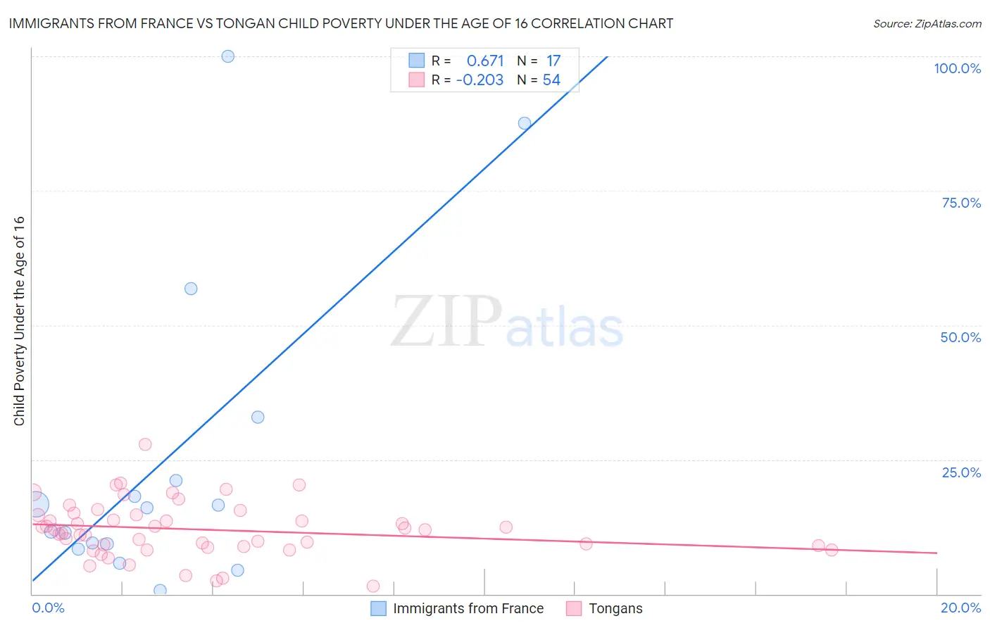 Immigrants from France vs Tongan Child Poverty Under the Age of 16