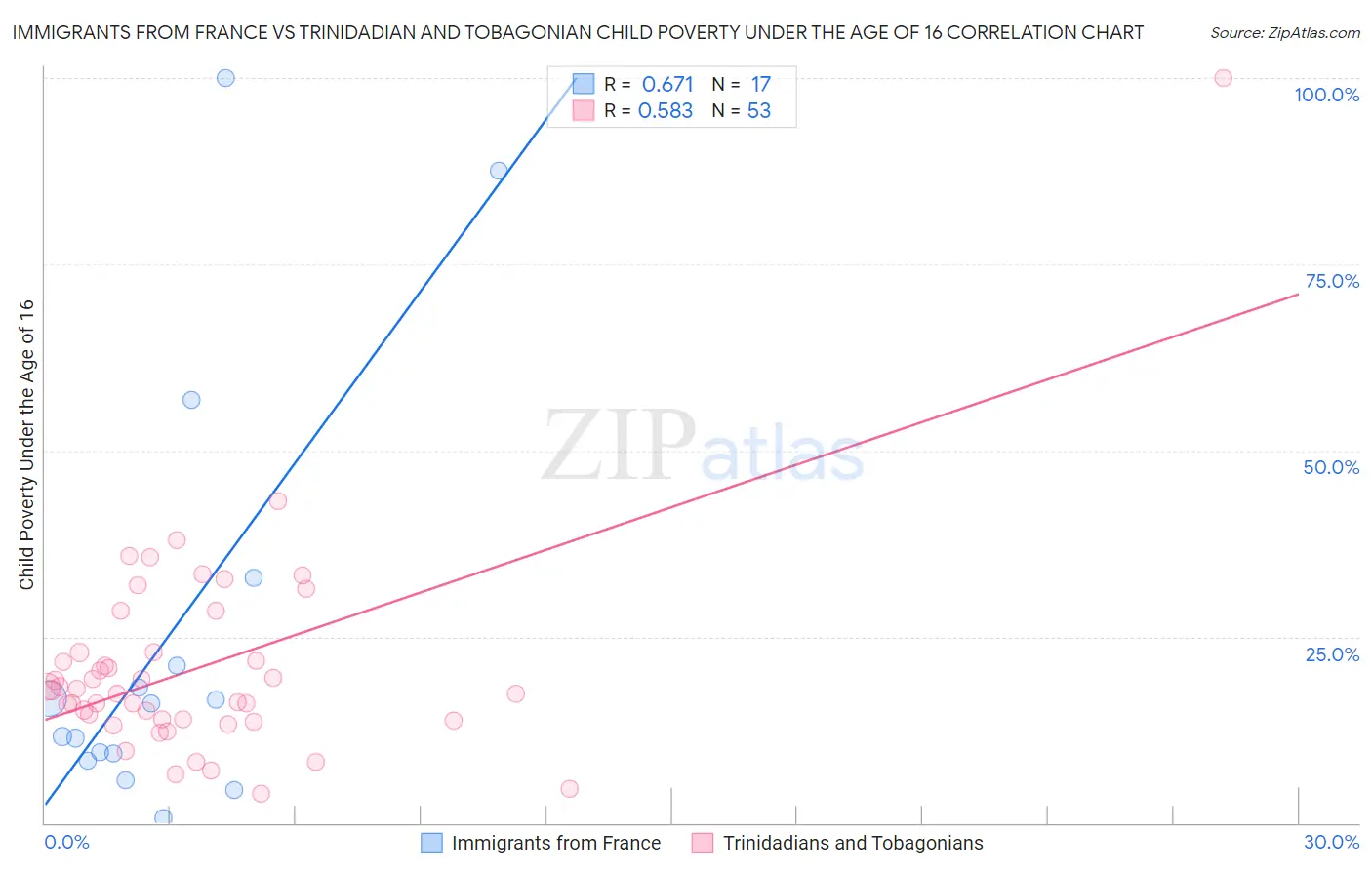 Immigrants from France vs Trinidadian and Tobagonian Child Poverty Under the Age of 16