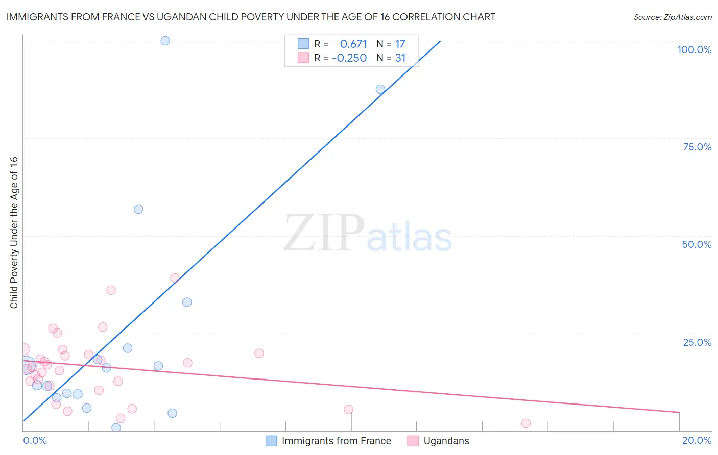 Immigrants from France vs Ugandan Child Poverty Under the Age of 16