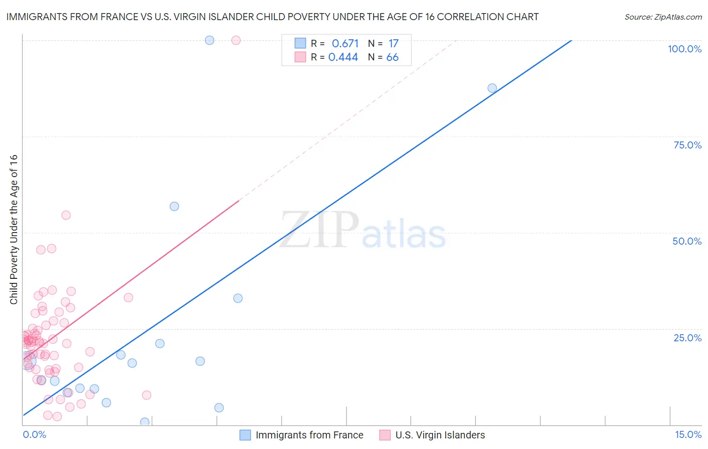 Immigrants from France vs U.S. Virgin Islander Child Poverty Under the Age of 16