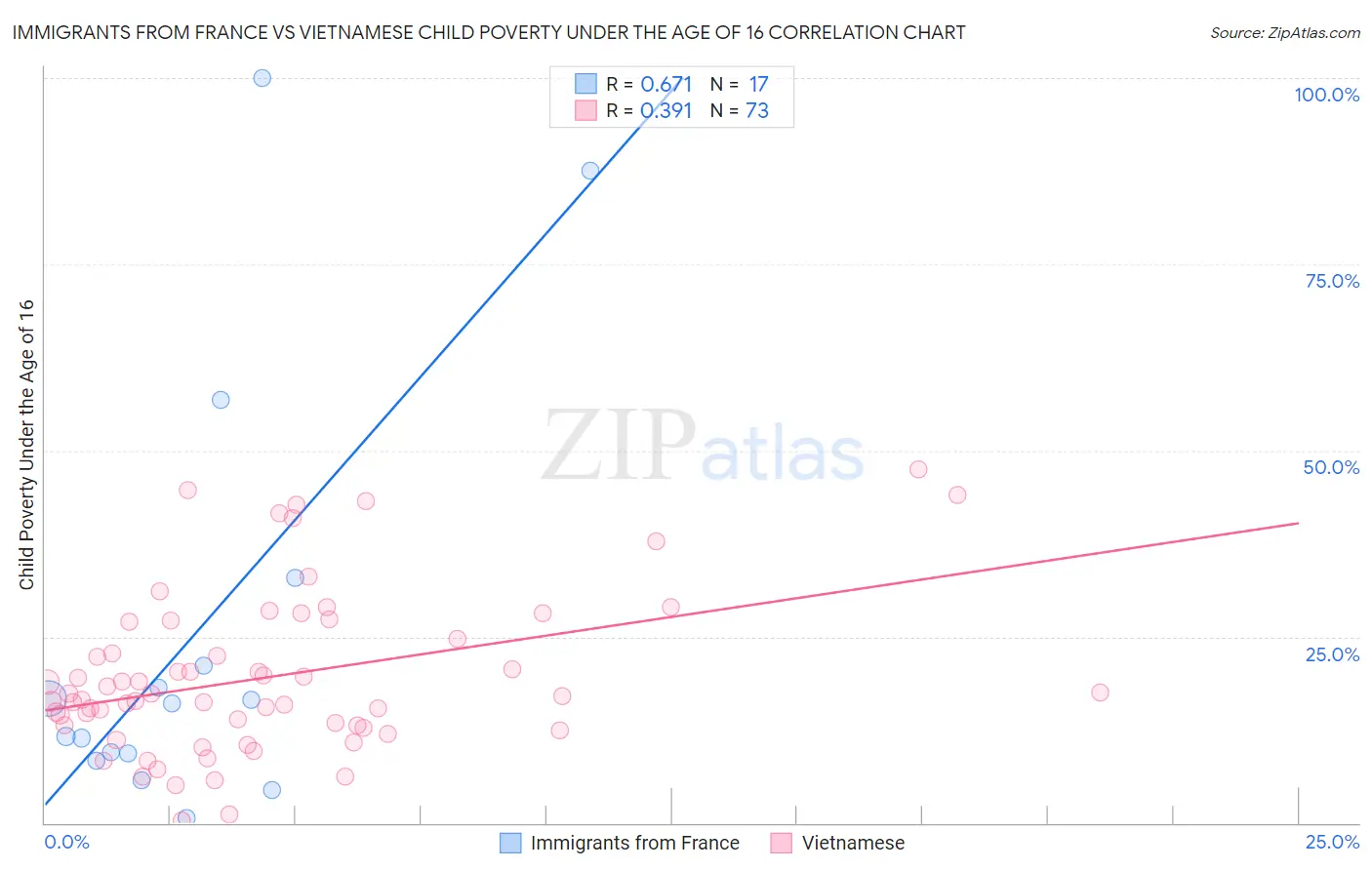Immigrants from France vs Vietnamese Child Poverty Under the Age of 16