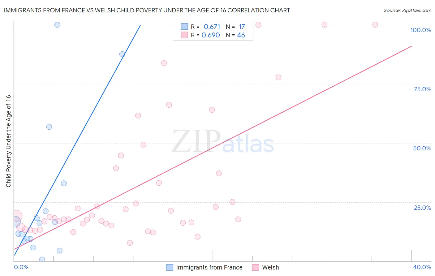 Immigrants from France vs Welsh Child Poverty Under the Age of 16