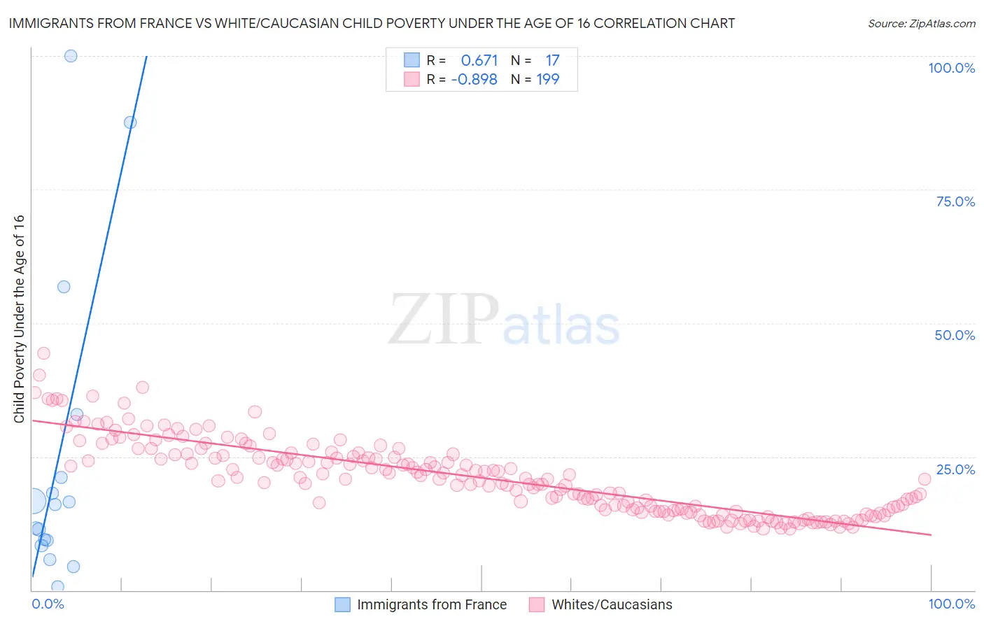 Immigrants from France vs White/Caucasian Child Poverty Under the Age of 16