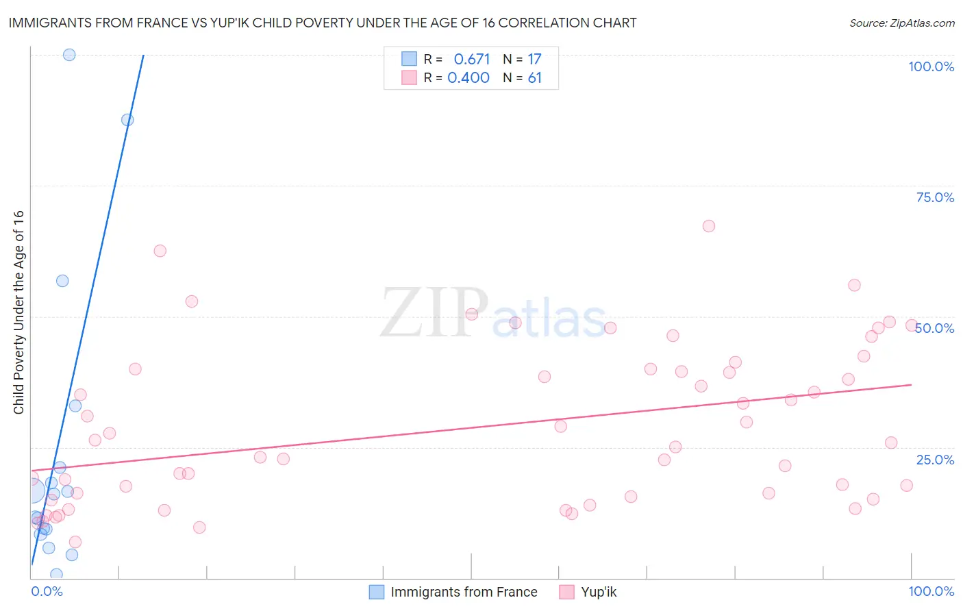 Immigrants from France vs Yup'ik Child Poverty Under the Age of 16