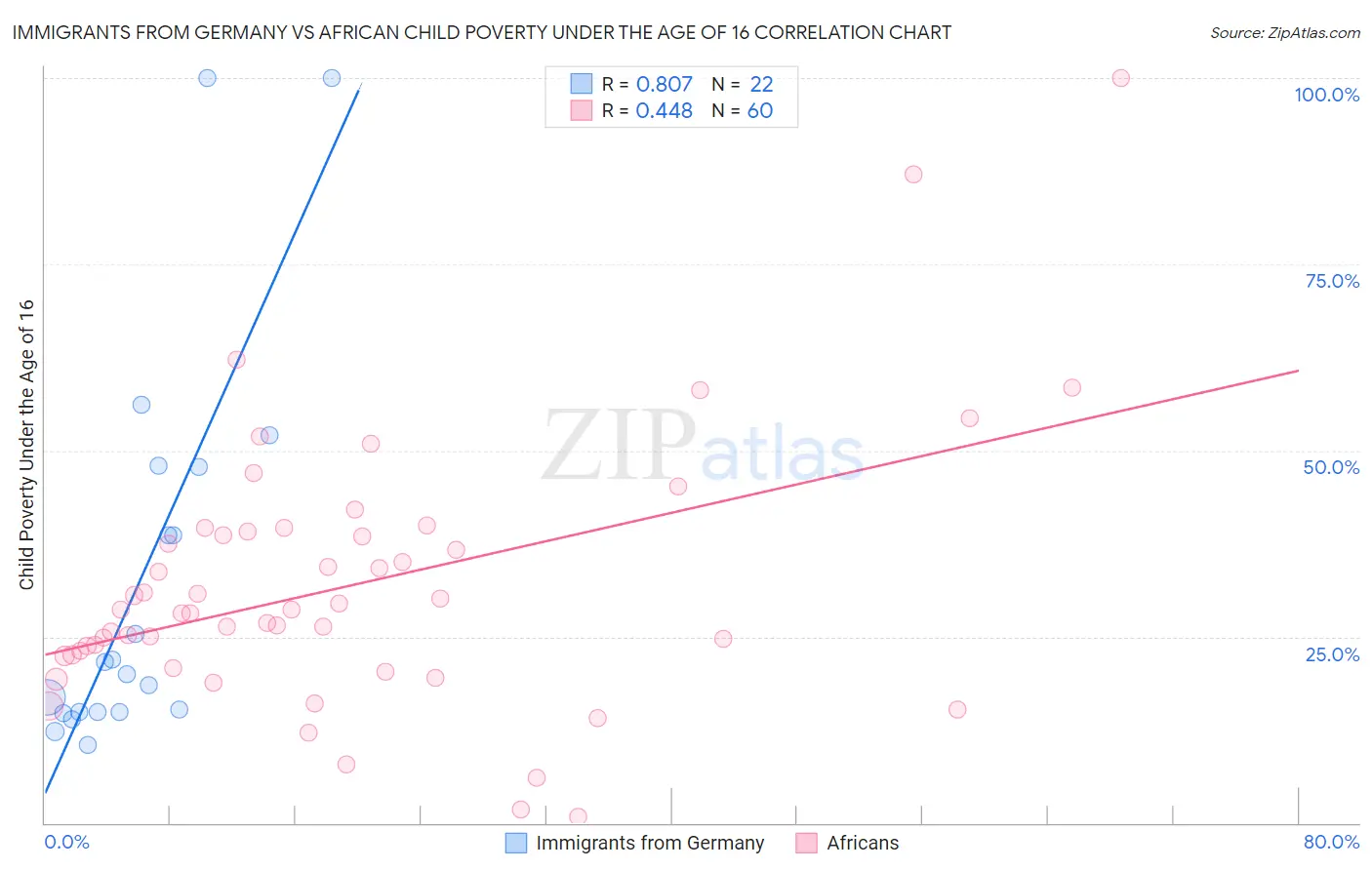 Immigrants from Germany vs African Child Poverty Under the Age of 16
