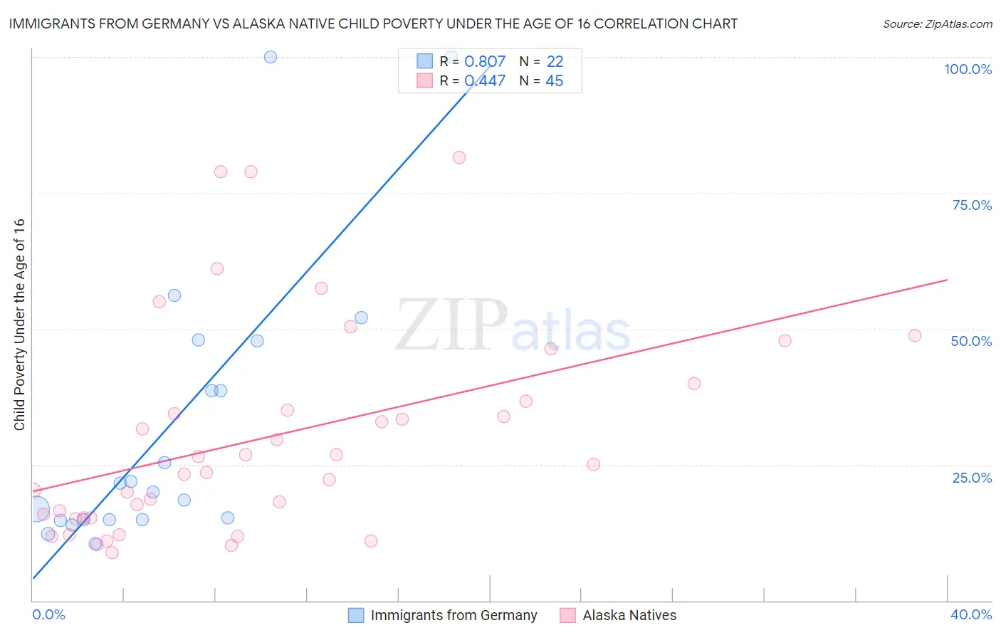 Immigrants from Germany vs Alaska Native Child Poverty Under the Age of 16