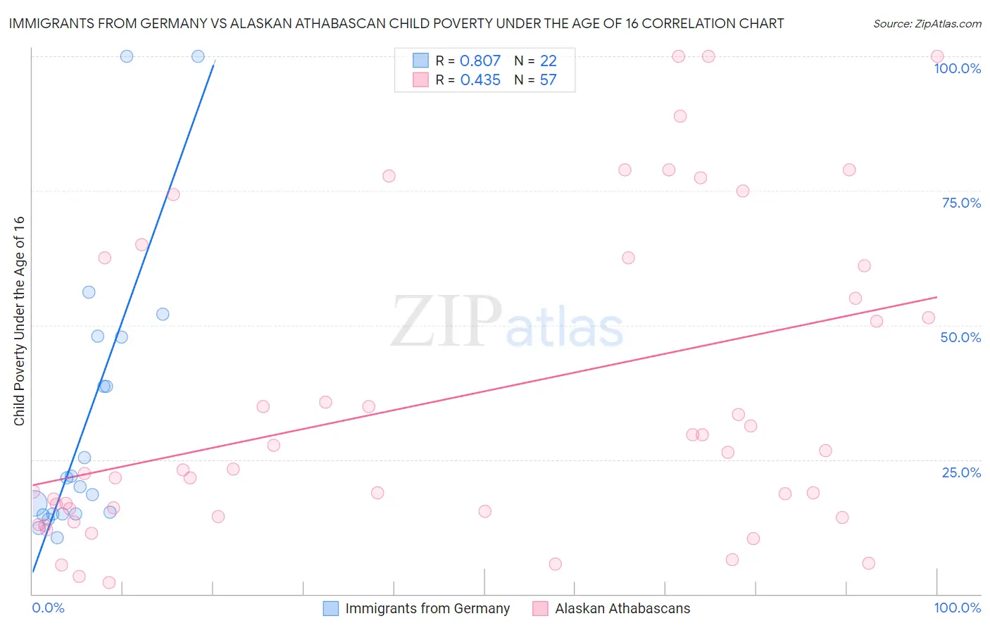 Immigrants from Germany vs Alaskan Athabascan Child Poverty Under the Age of 16