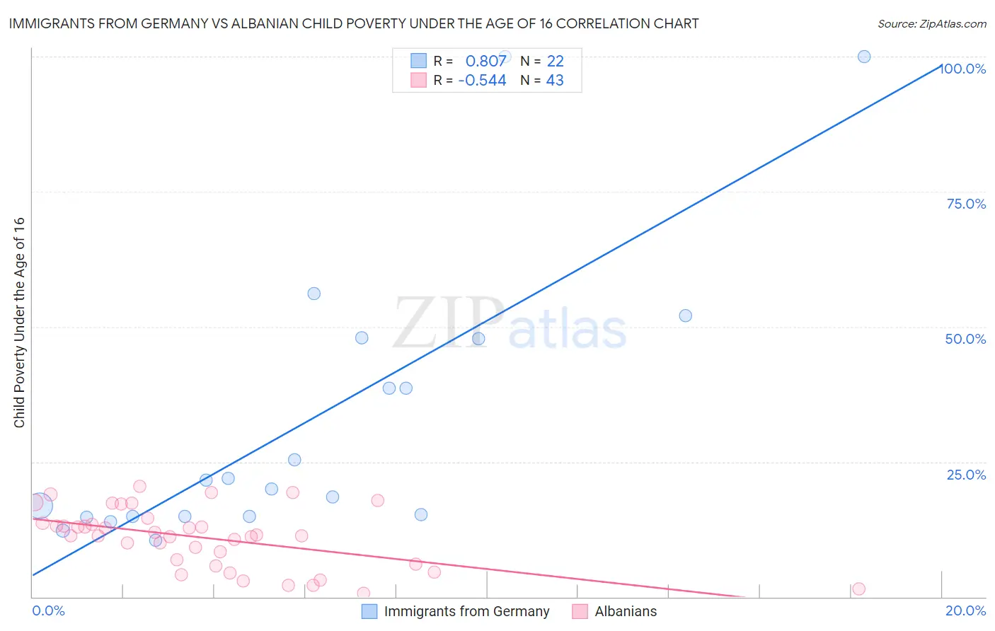 Immigrants from Germany vs Albanian Child Poverty Under the Age of 16