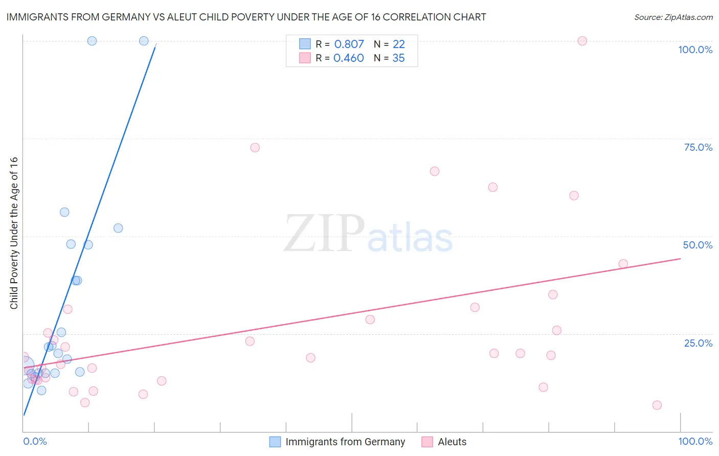 Immigrants from Germany vs Aleut Child Poverty Under the Age of 16