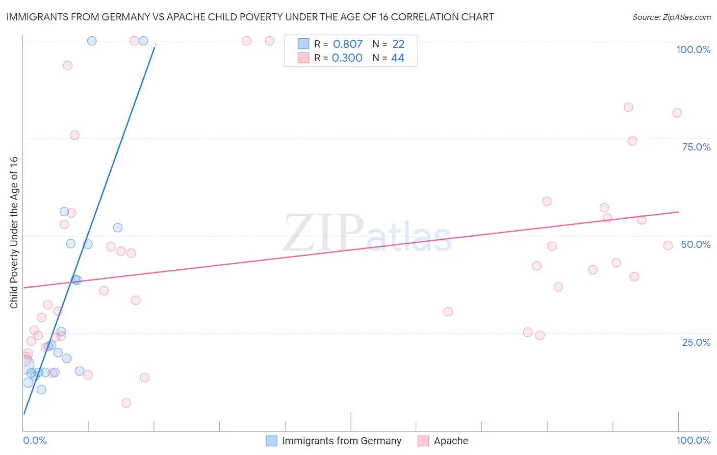 Immigrants from Germany vs Apache Child Poverty Under the Age of 16