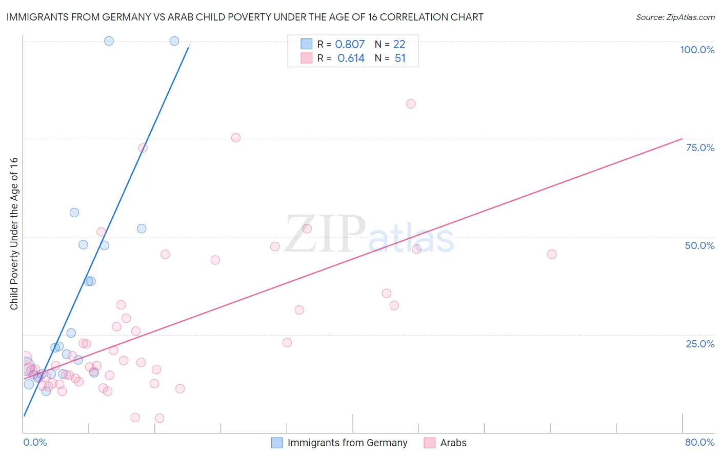 Immigrants from Germany vs Arab Child Poverty Under the Age of 16