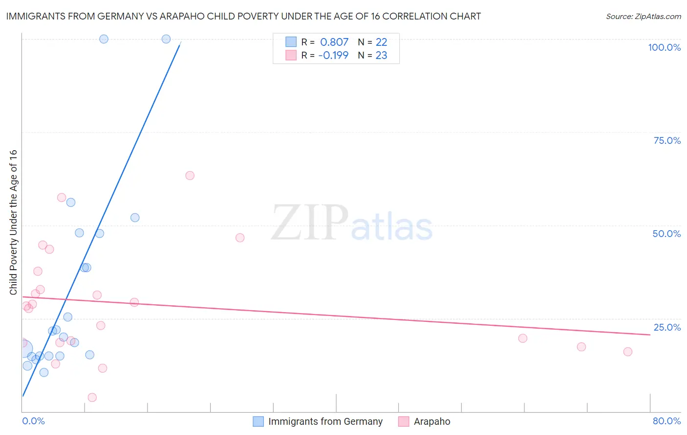 Immigrants from Germany vs Arapaho Child Poverty Under the Age of 16