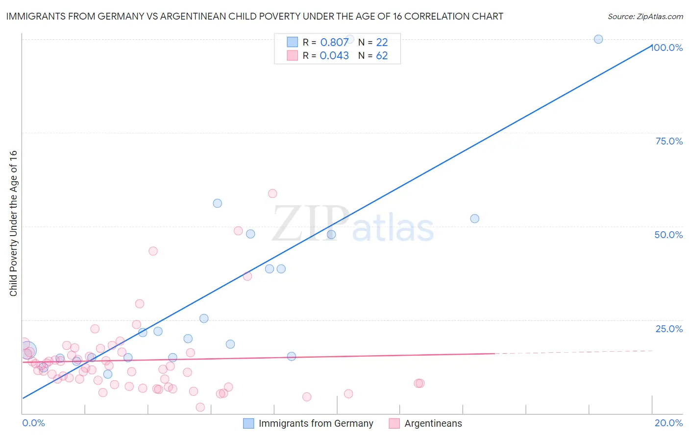 Immigrants from Germany vs Argentinean Child Poverty Under the Age of 16