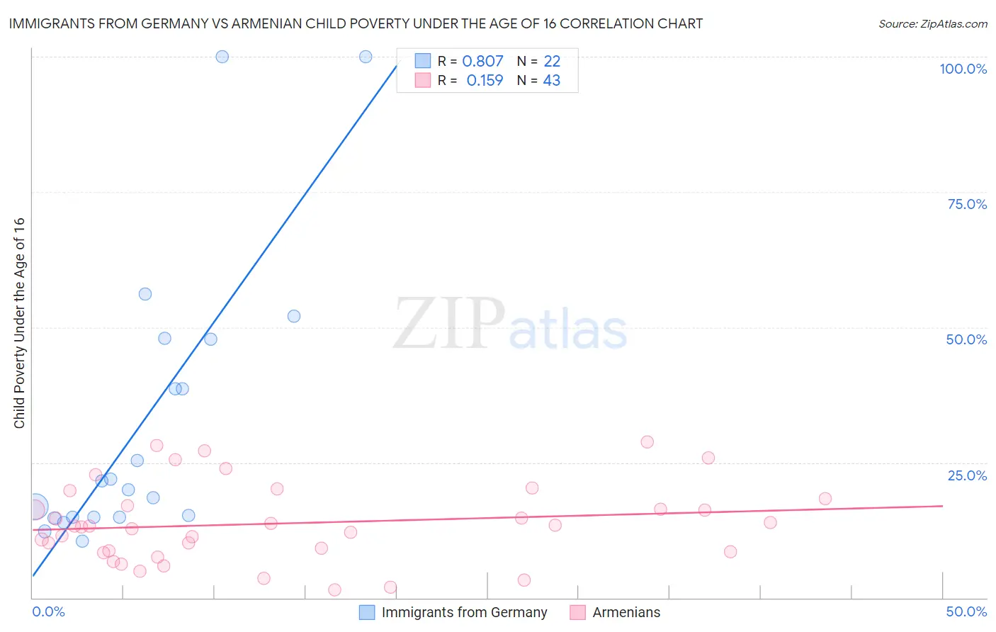 Immigrants from Germany vs Armenian Child Poverty Under the Age of 16