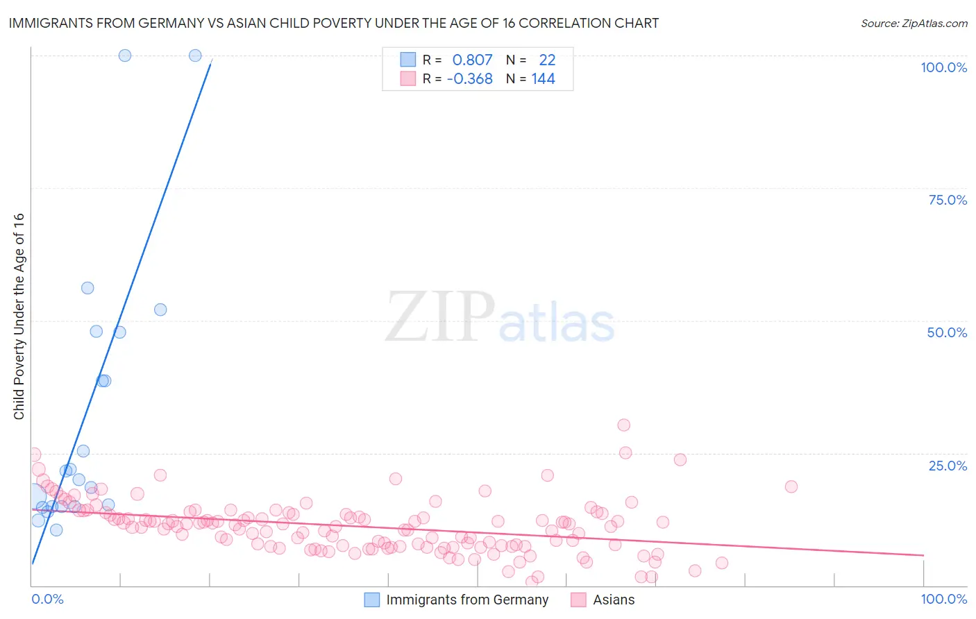 Immigrants from Germany vs Asian Child Poverty Under the Age of 16