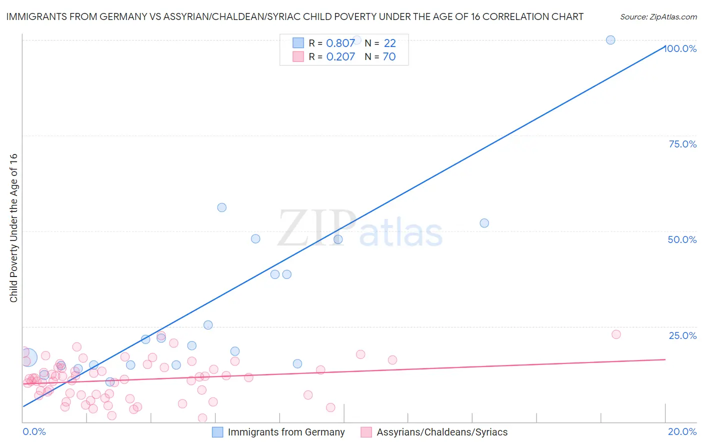 Immigrants from Germany vs Assyrian/Chaldean/Syriac Child Poverty Under the Age of 16