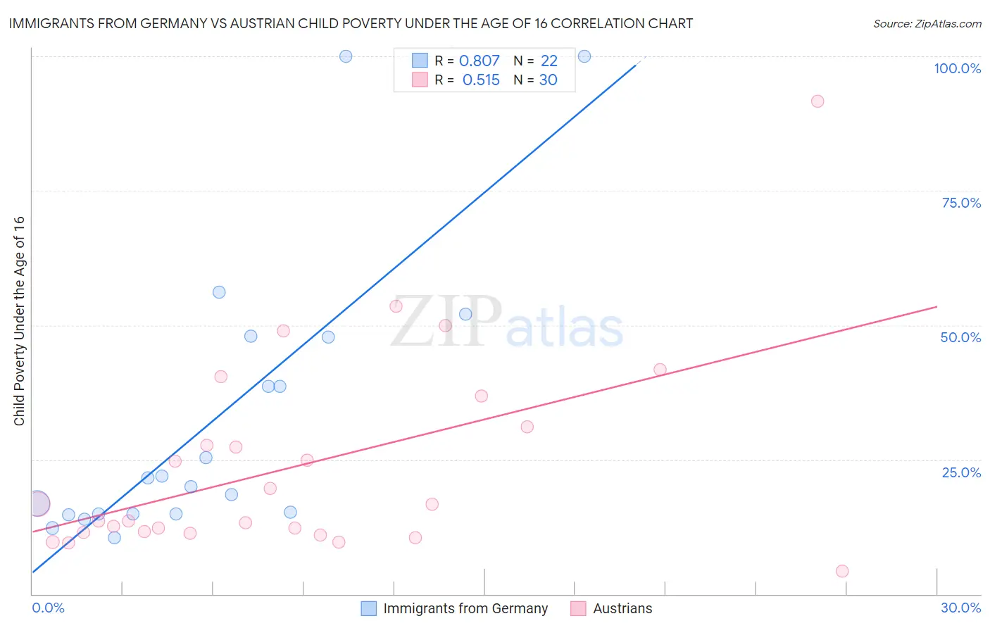 Immigrants from Germany vs Austrian Child Poverty Under the Age of 16