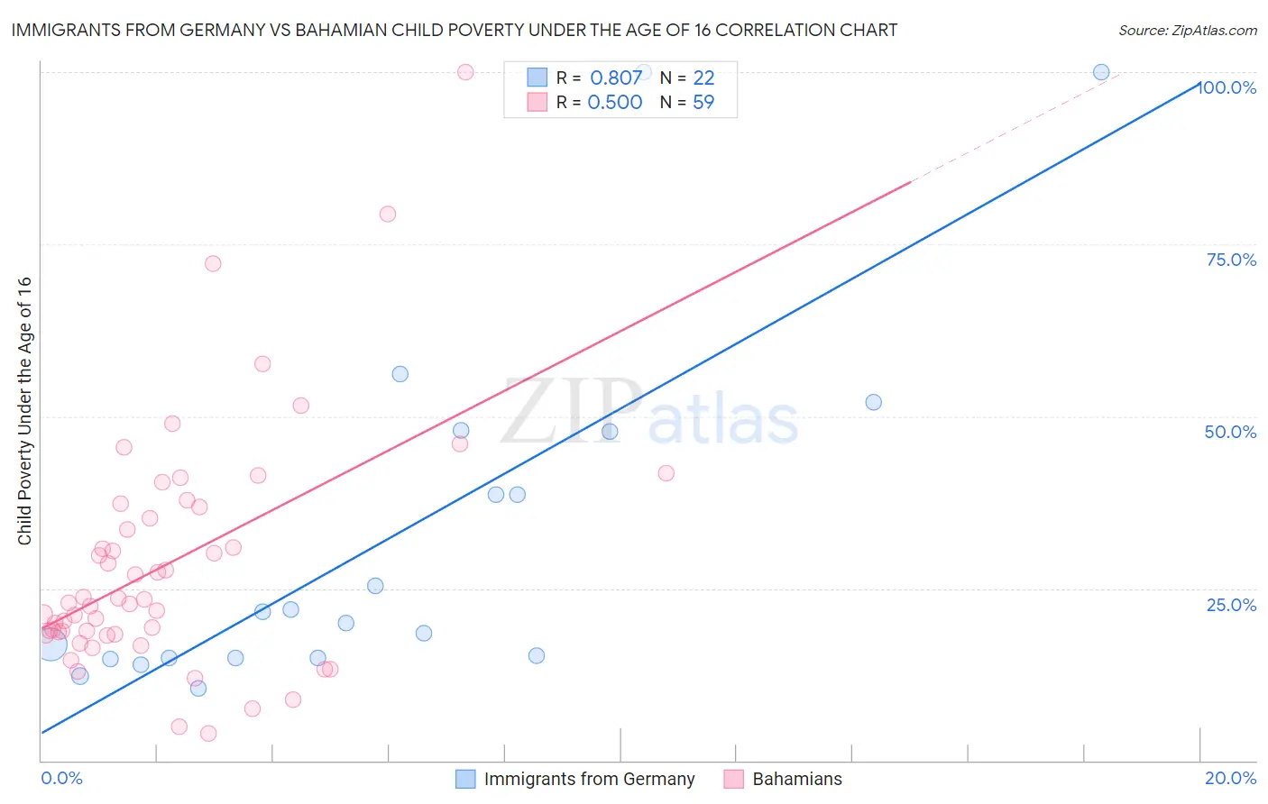 Immigrants from Germany vs Bahamian Child Poverty Under the Age of 16