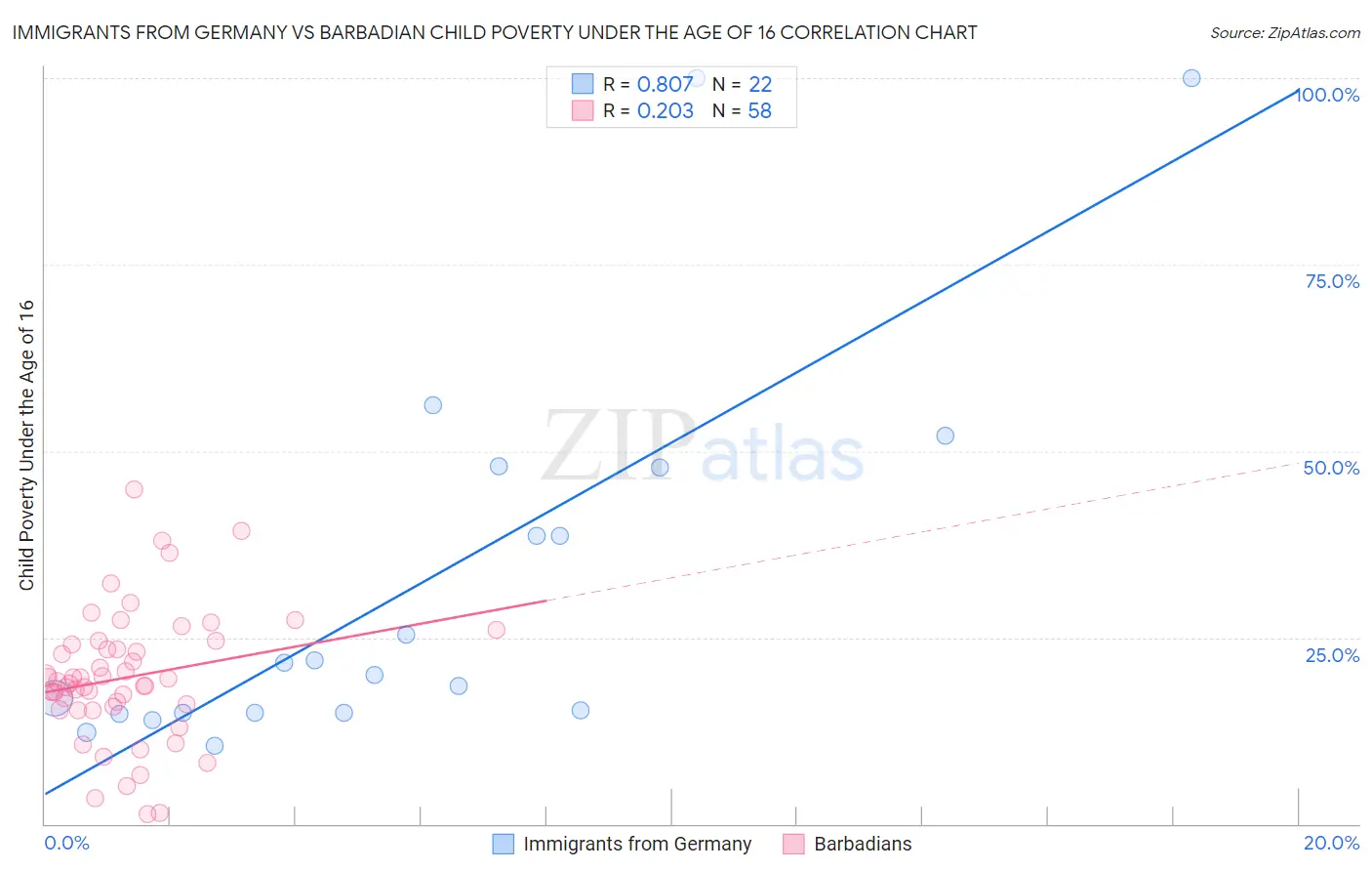 Immigrants from Germany vs Barbadian Child Poverty Under the Age of 16