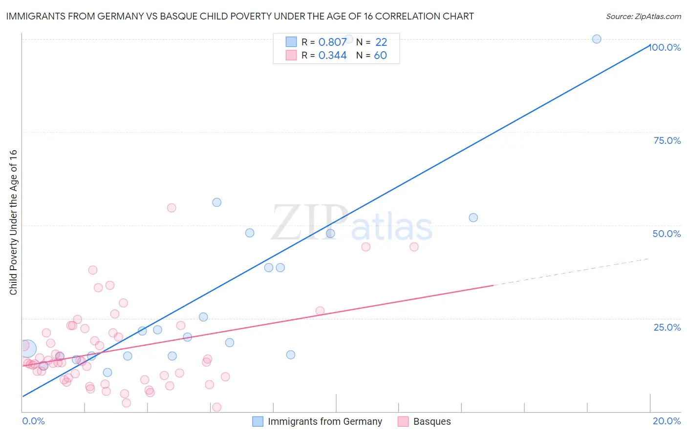 Immigrants from Germany vs Basque Child Poverty Under the Age of 16