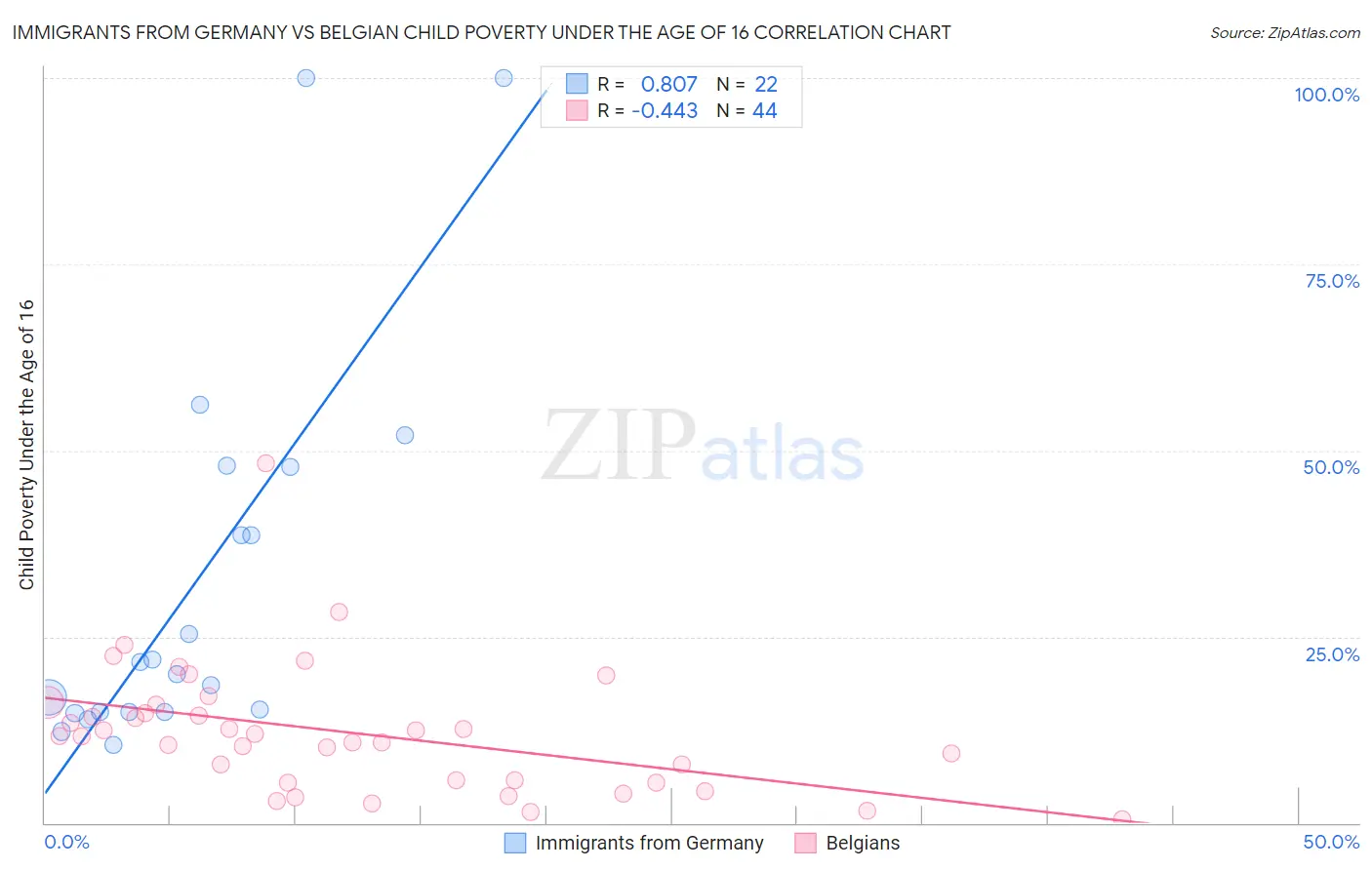 Immigrants from Germany vs Belgian Child Poverty Under the Age of 16