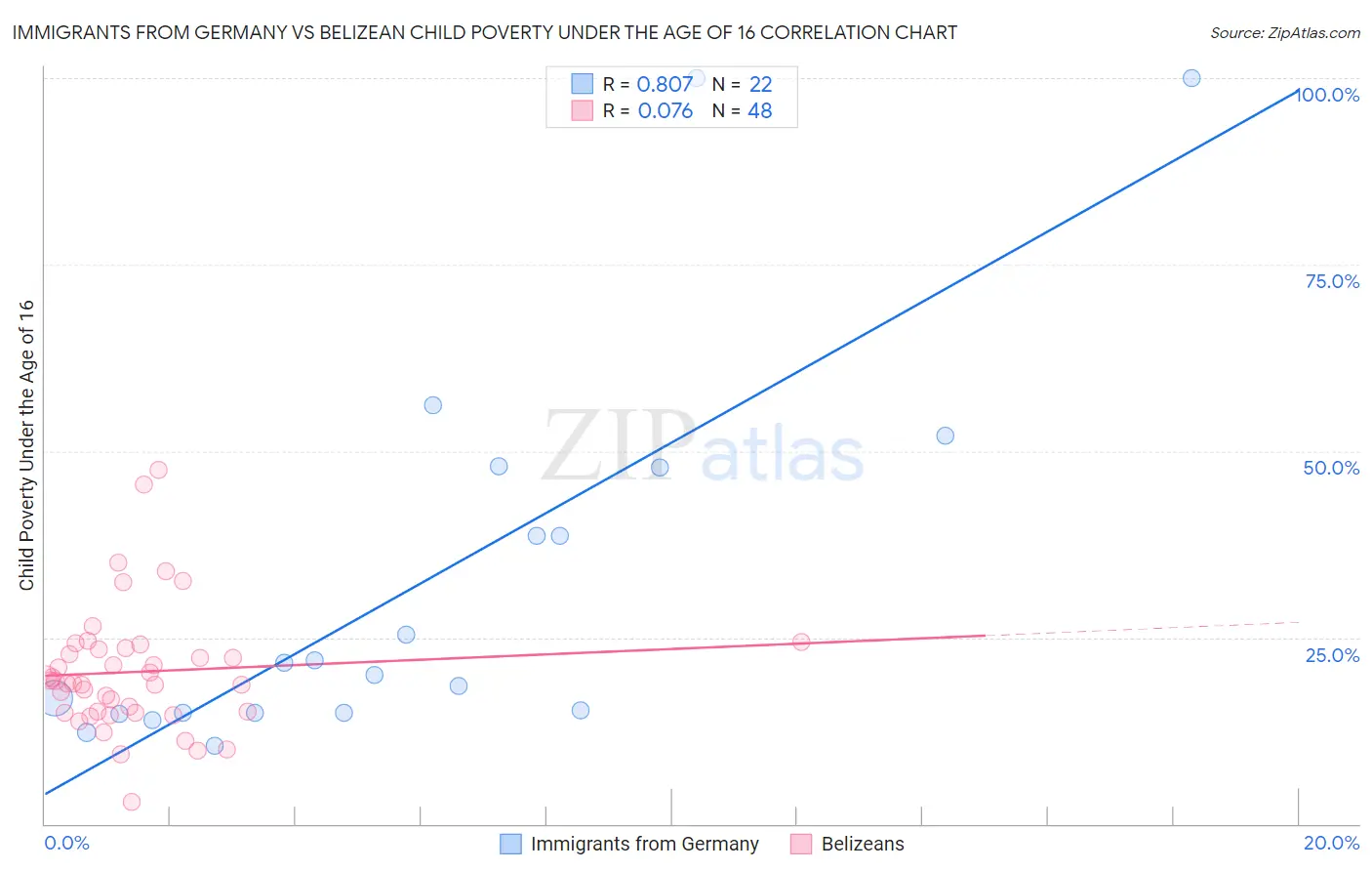 Immigrants from Germany vs Belizean Child Poverty Under the Age of 16