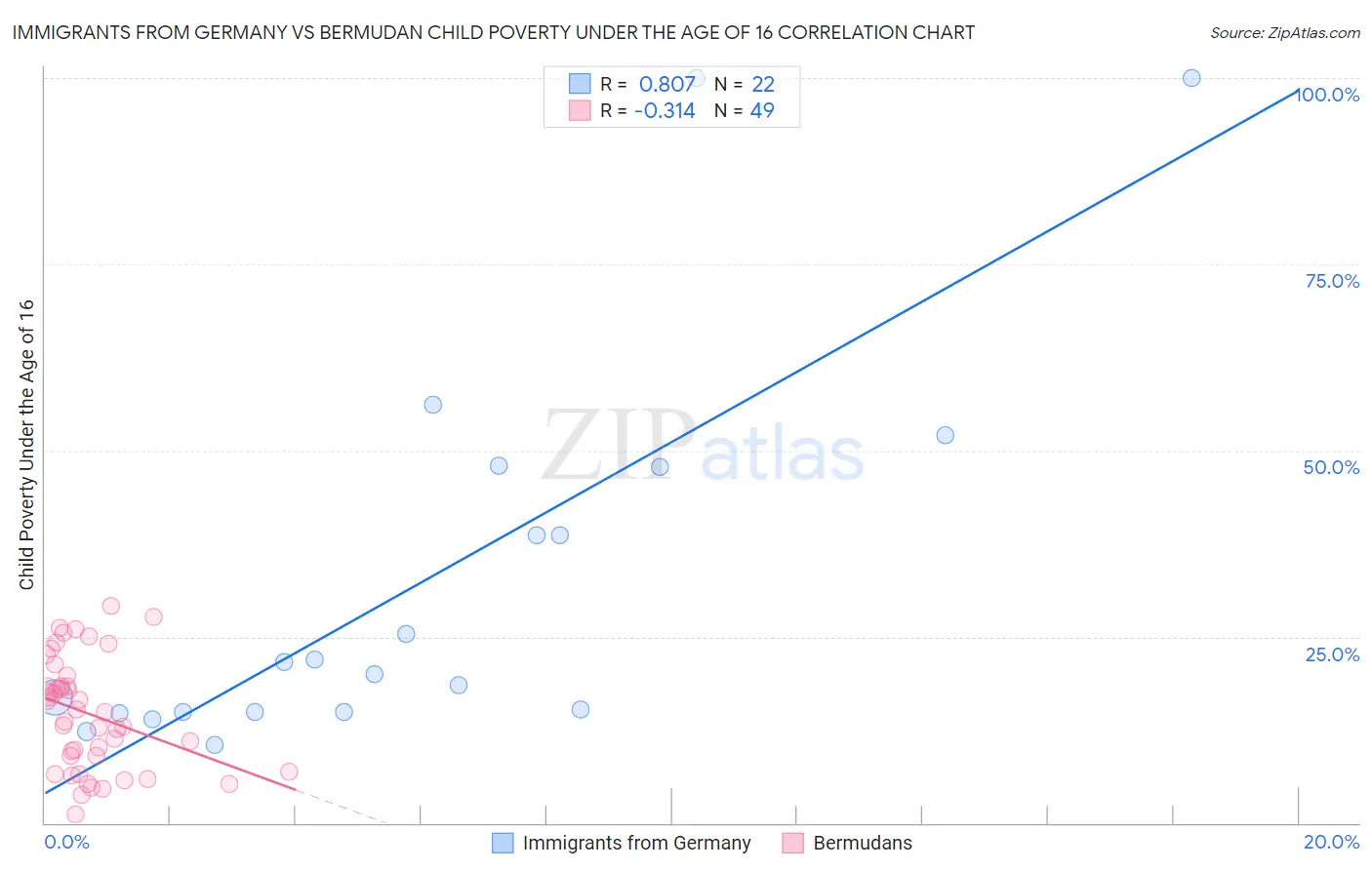 Immigrants from Germany vs Bermudan Child Poverty Under the Age of 16
