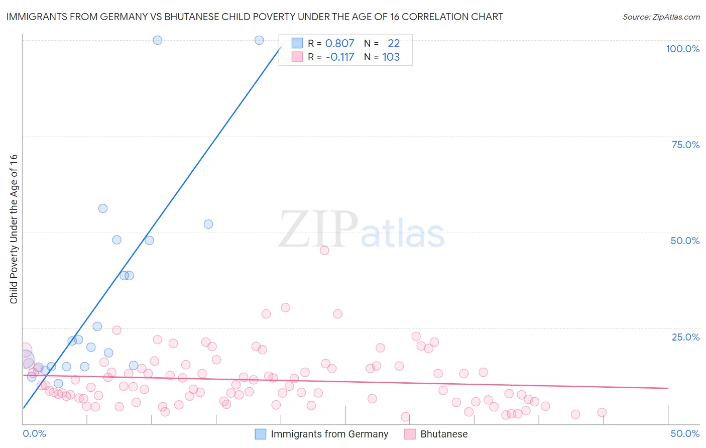 Immigrants from Germany vs Bhutanese Child Poverty Under the Age of 16