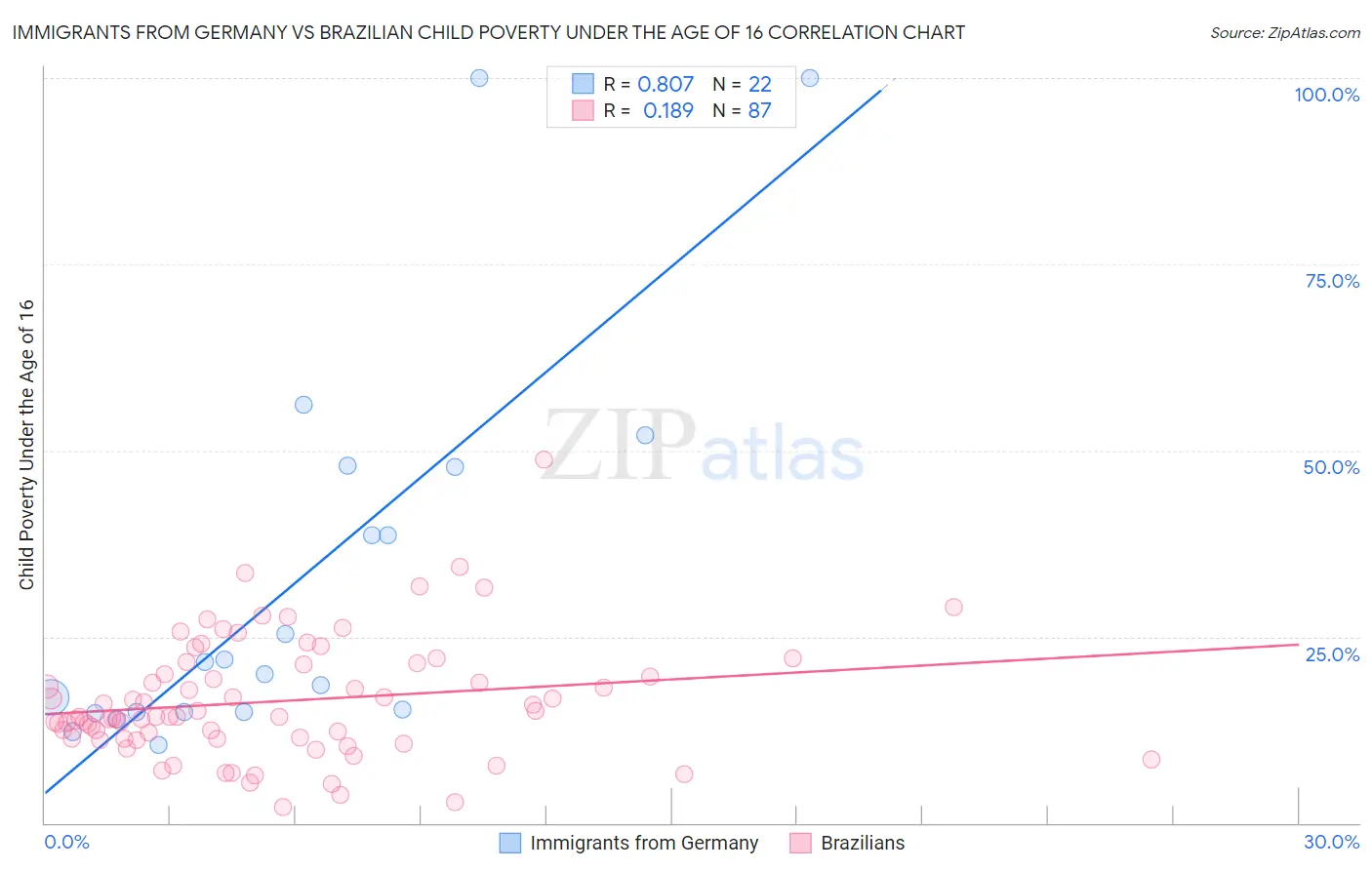 Immigrants from Germany vs Brazilian Child Poverty Under the Age of 16