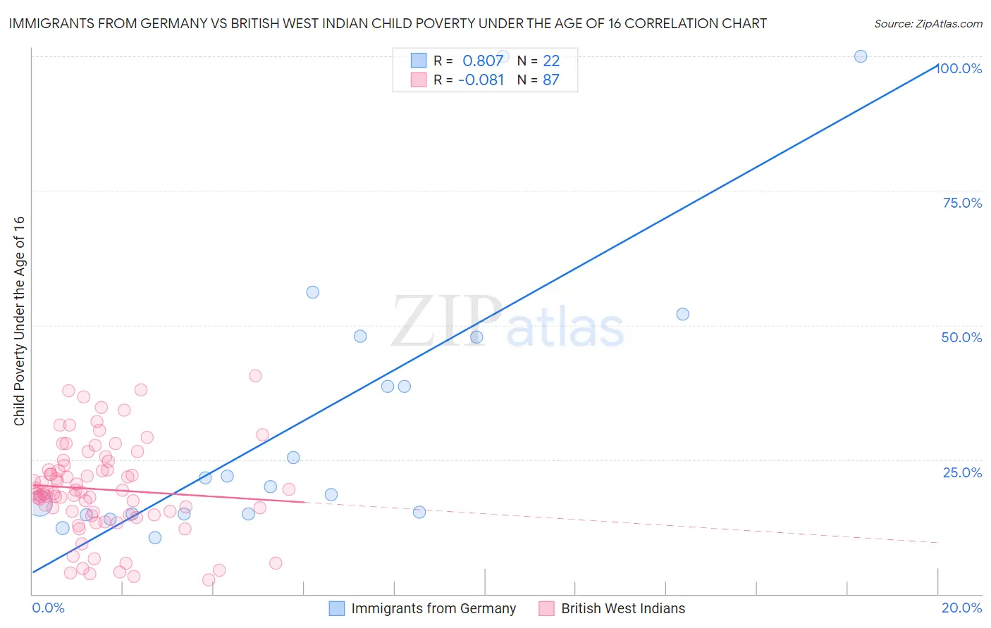 Immigrants from Germany vs British West Indian Child Poverty Under the Age of 16