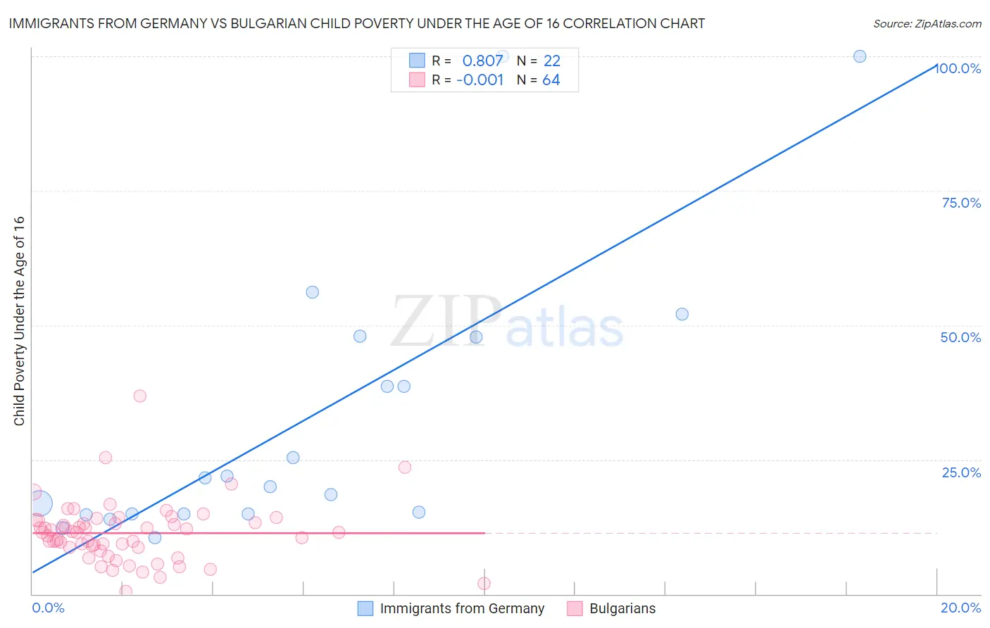 Immigrants from Germany vs Bulgarian Child Poverty Under the Age of 16