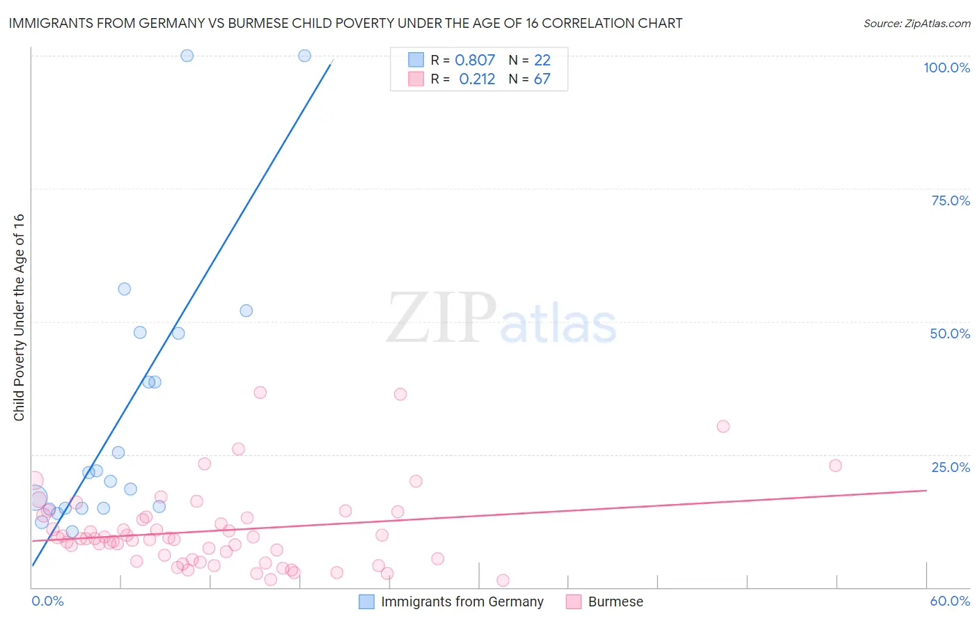 Immigrants from Germany vs Burmese Child Poverty Under the Age of 16