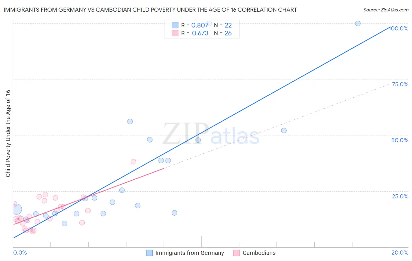 Immigrants from Germany vs Cambodian Child Poverty Under the Age of 16