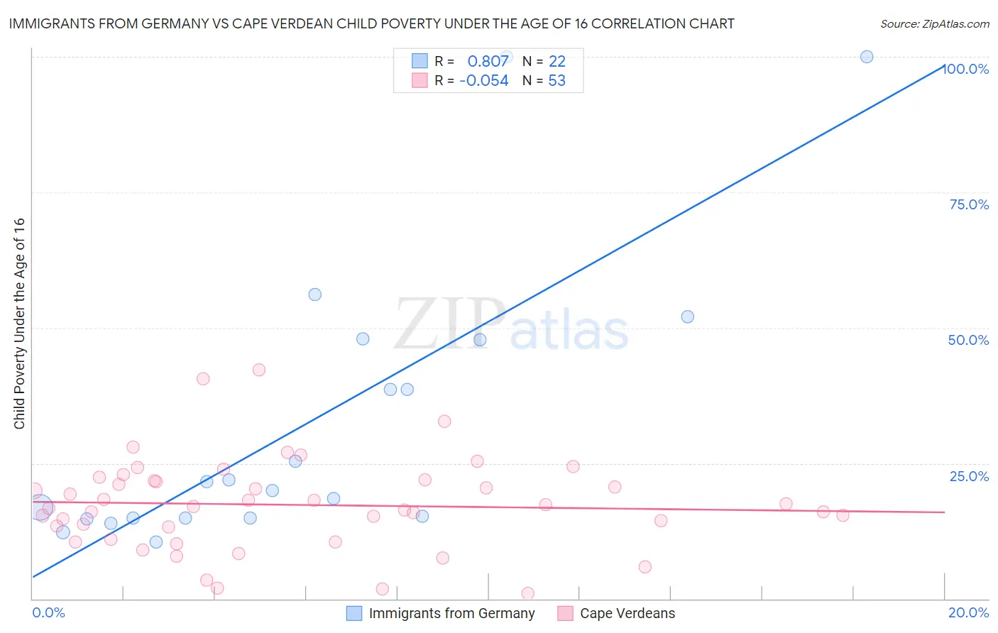 Immigrants from Germany vs Cape Verdean Child Poverty Under the Age of 16