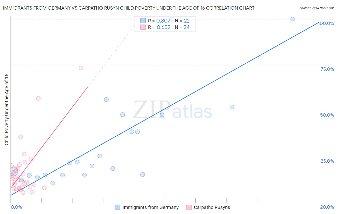 Immigrants from Germany vs Carpatho Rusyn Child Poverty Under the Age of 16