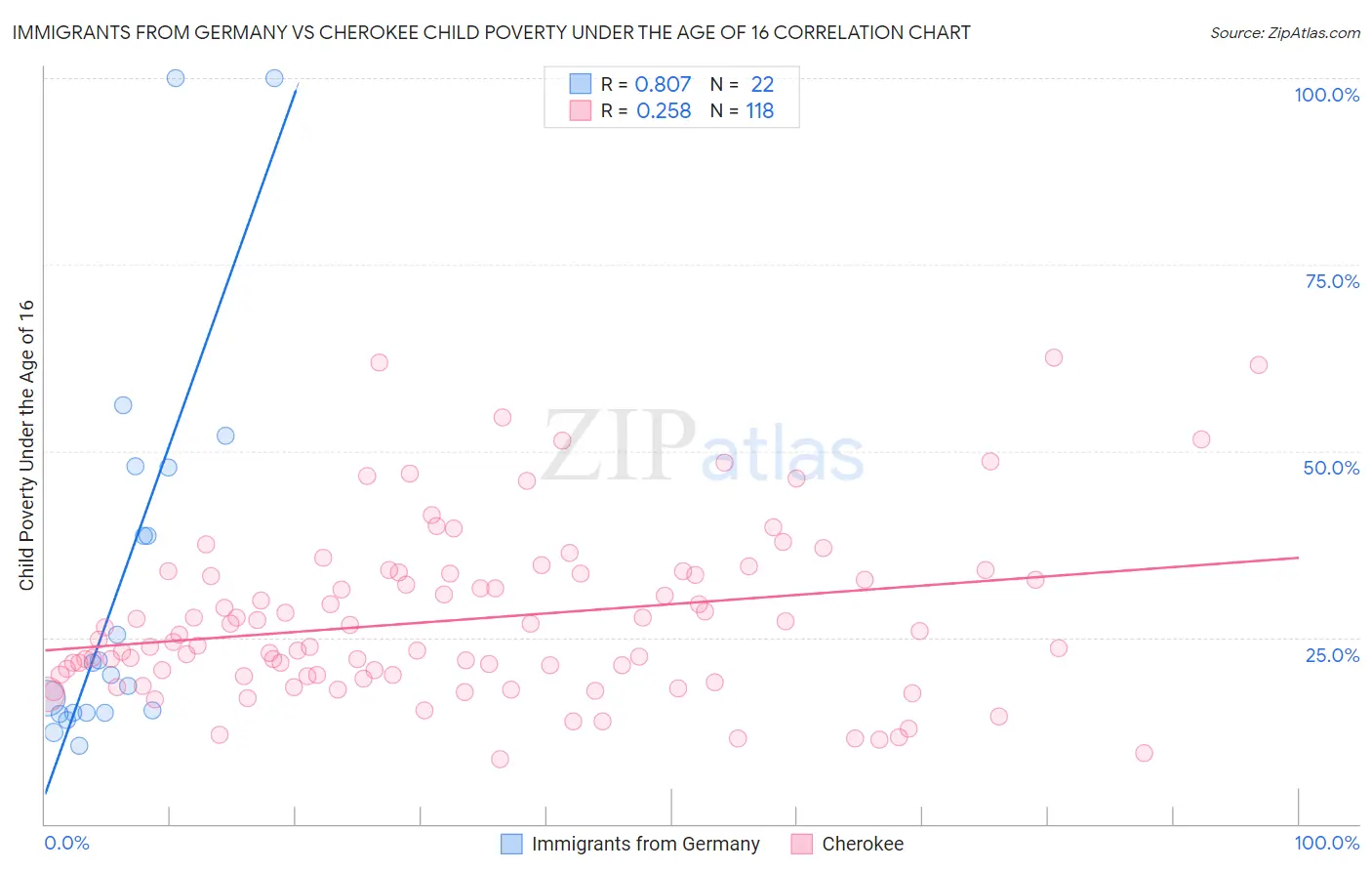 Immigrants from Germany vs Cherokee Child Poverty Under the Age of 16