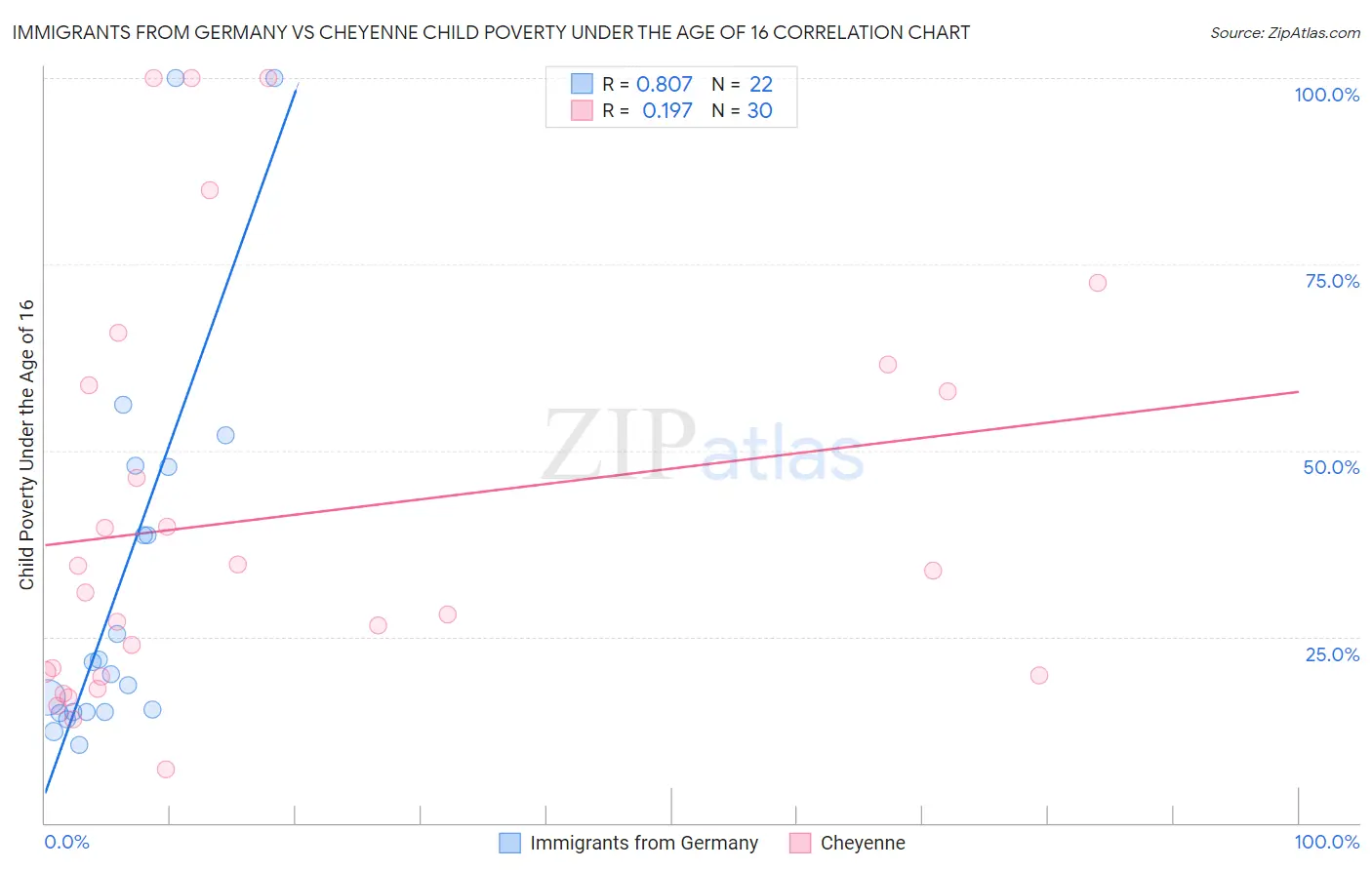 Immigrants from Germany vs Cheyenne Child Poverty Under the Age of 16